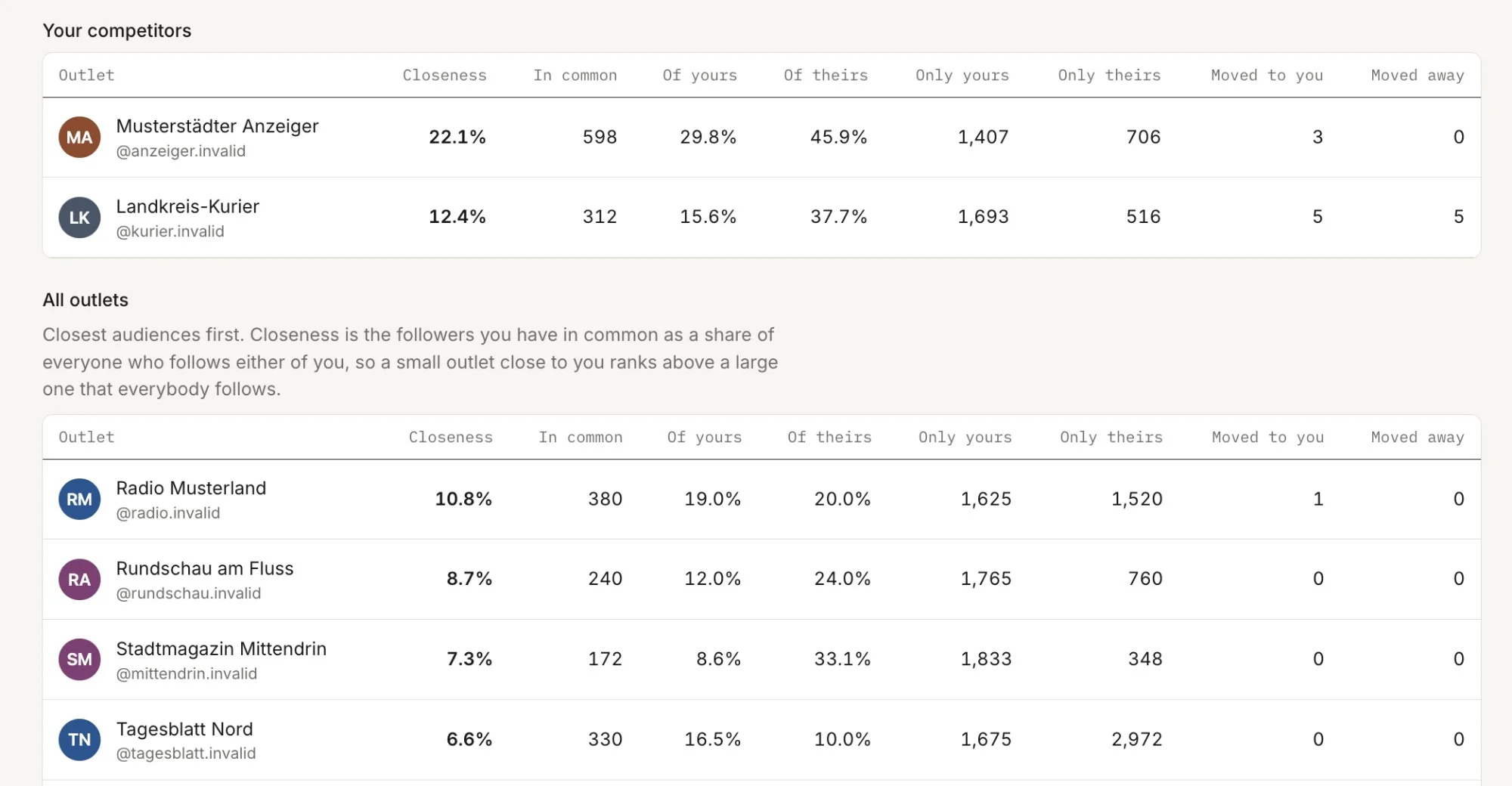 Table comparing outlets by audience closeness, followers in common, followers unique to each, and followers moved to or away.