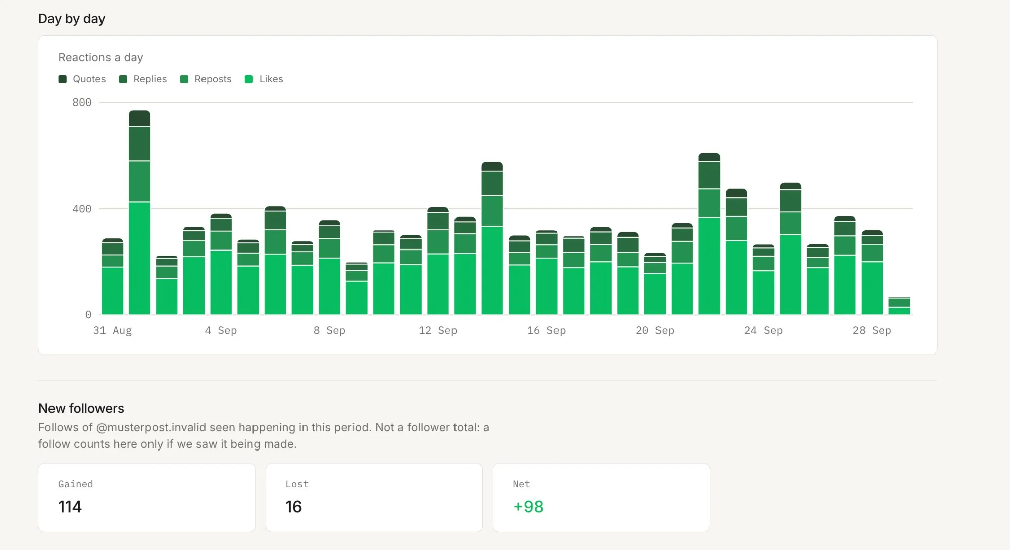 Stacked bar chart of daily reactions split into likes, reposts, replies and quotes, above follower counts: 114 gained, 16 lost, net plus 98.