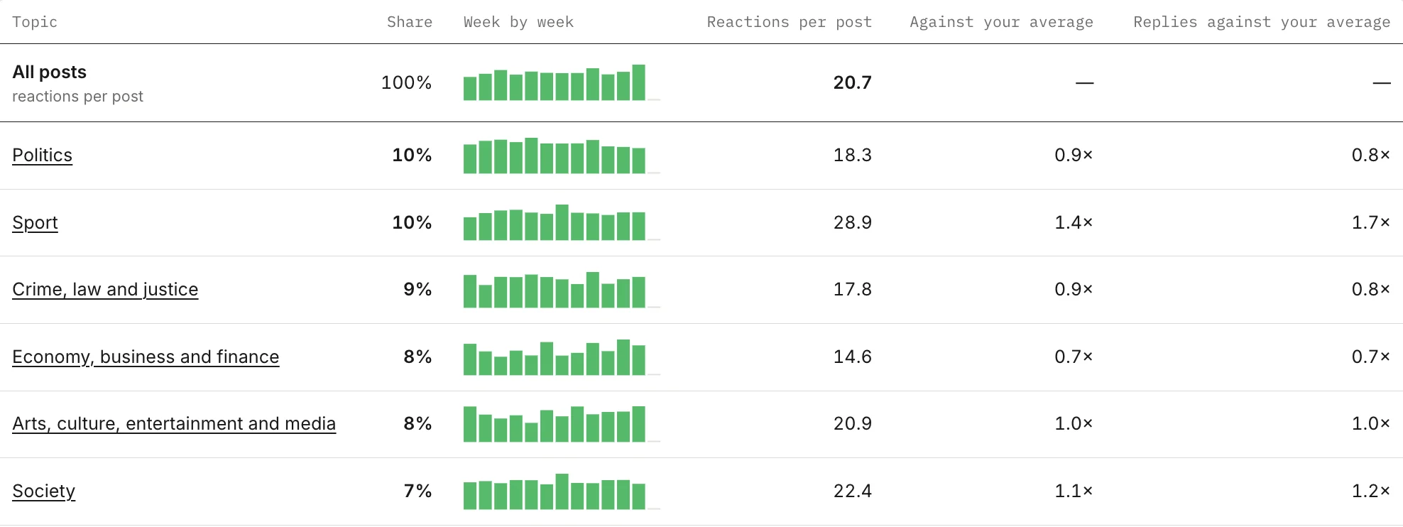 Table of topics with their share of posts, a weekly bar chart, reactions per post, and performance against the outlet average.